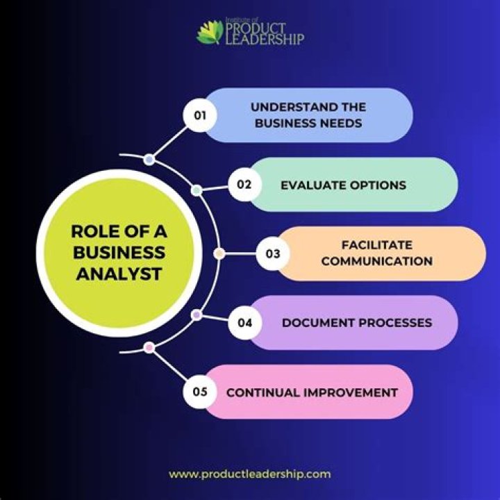 What is the main role of a business analyst?