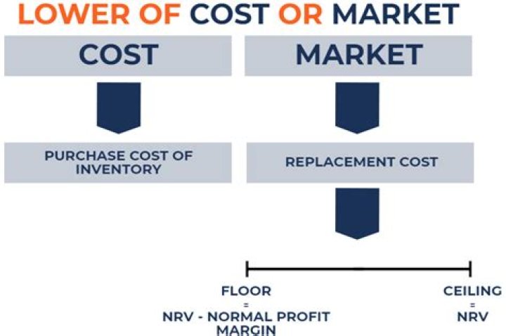What is the major criticism of the lower of cost or market rule?