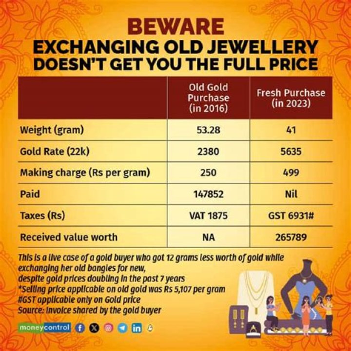What is the making charges for gold chain?