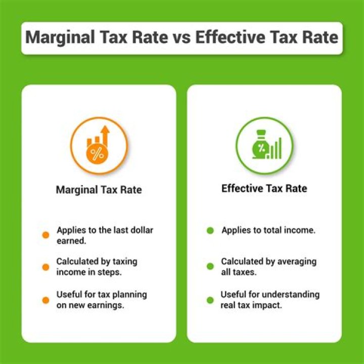 What is the marginal tax rate for corporations?