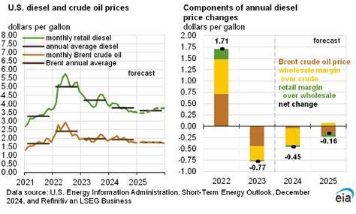 What is the market price for diesel fuel?