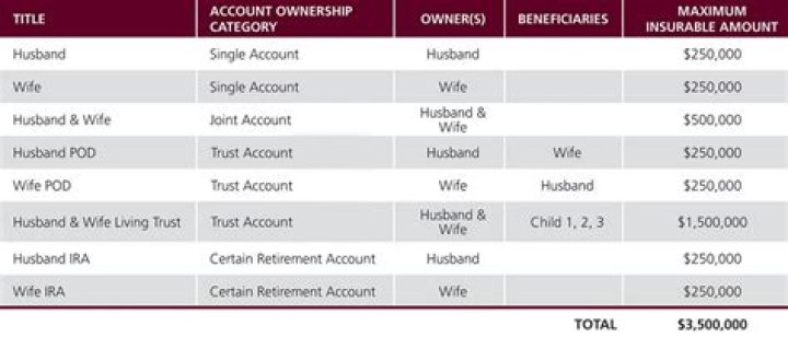 What is the maximum amount of bank deposit for insurance coverage?