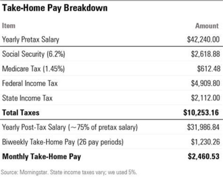 What is the maximum amount of Social Security tax that can be taken out of your paycheck?