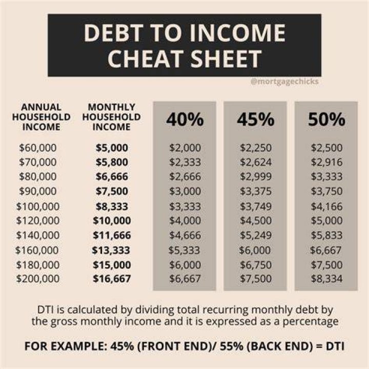 What is the maximum debt-to-income ratio needed to qualify for a loan for a house?