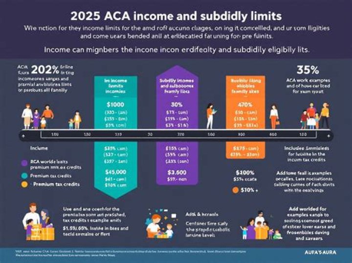 What is the maximum income to qualify for Obamacare in 2020?