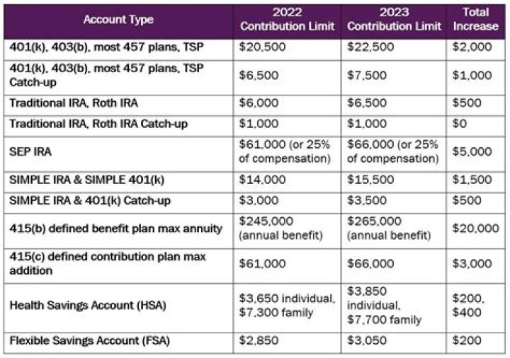 What is the maximum IRA contribution for 2020 for over 60?