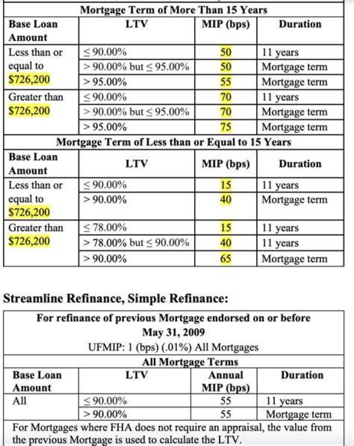 What is the maximum LTV on an FHA loan?
