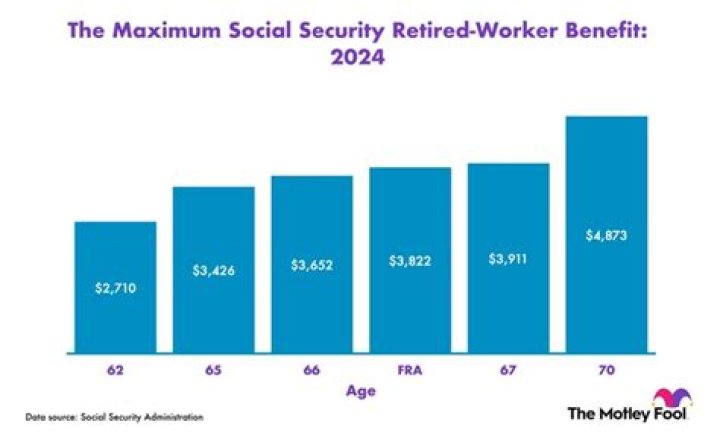 What is the maximum Social Security payment at age 62?