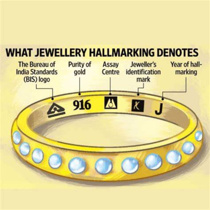 What is the meaning of BIS in gold?
