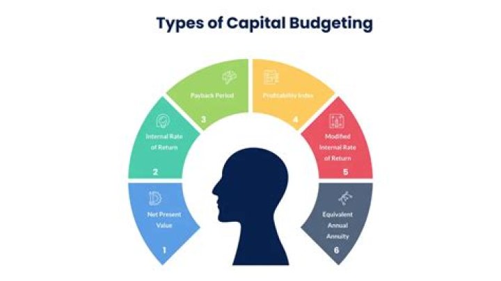 What is the meaning of capital budgeting?