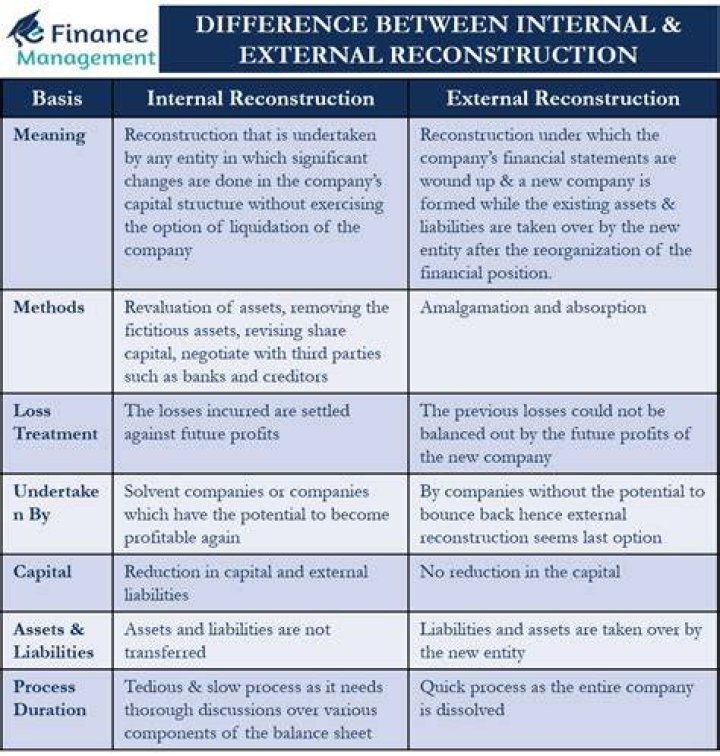 What is the meaning of external reconstruction?