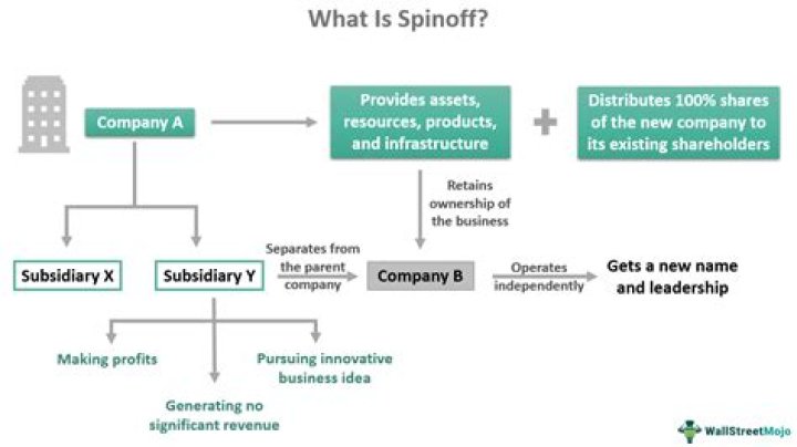 What is the meaning of spin-off series?