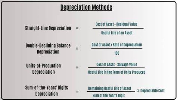 What is the method of computing depreciation?