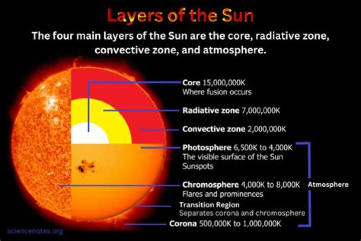 What is the middle layer of the Sun called?