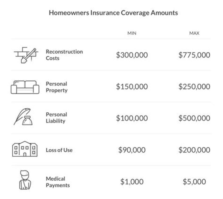 What is the minimum amount of insurance coverage required?