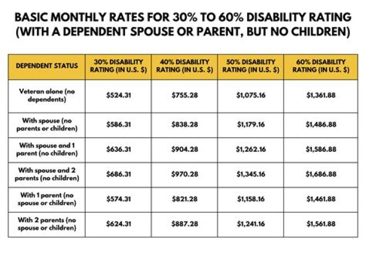 What is the minimum amount you can get for disability?