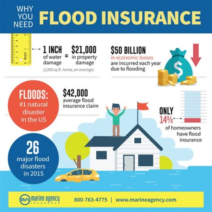 What is the minimum flood insurance requirement?