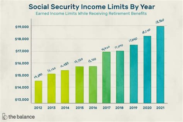 What is the minimum income to qualify for Social Security?