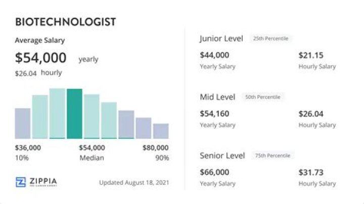 What is the minimum salary of a biotechnologist?