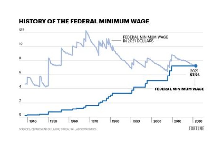 What is the minimum wage for a 15 year old in the UK?