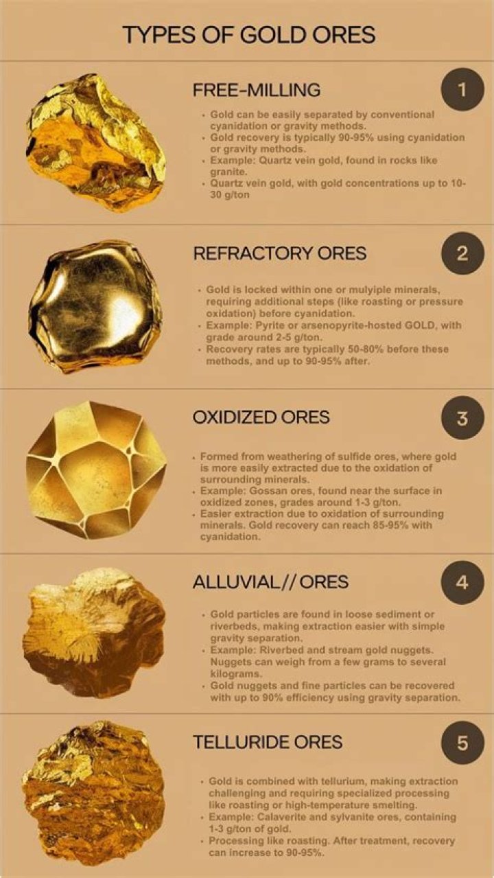 What is the most common gold ore?