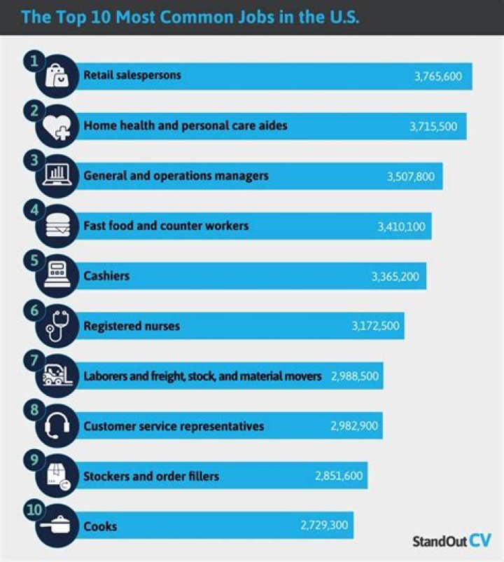 What is the most common job for girls?