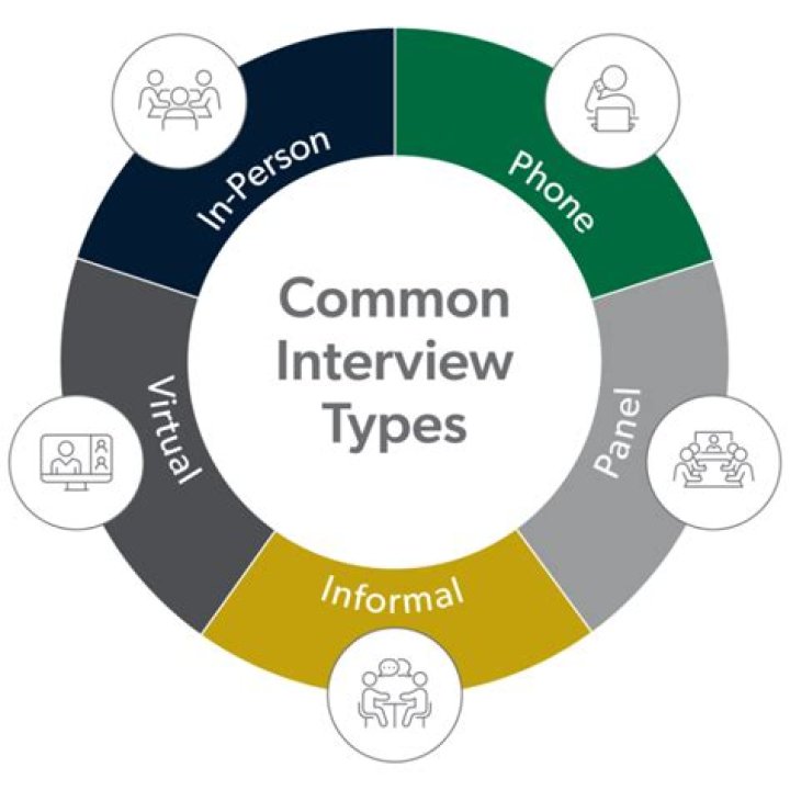 What is the most common type of job interview?