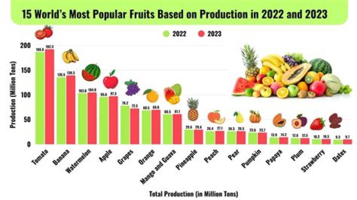 What is the most consumed Berry in the US?