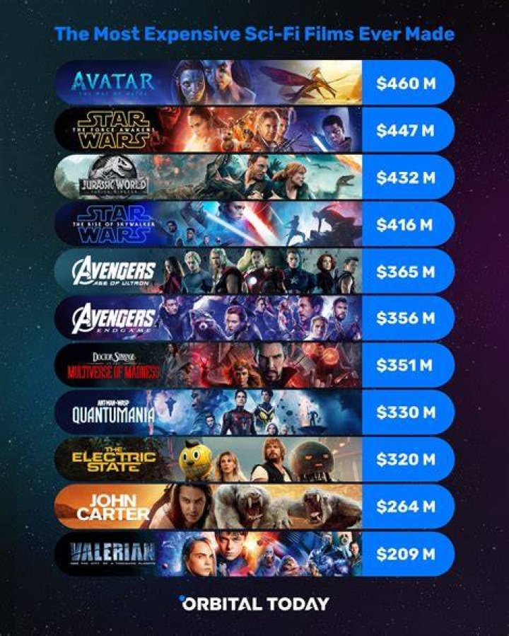 What is the most expensive movie ever made 2019?
