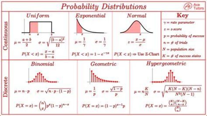 What is the most important probability distribution in statistics?