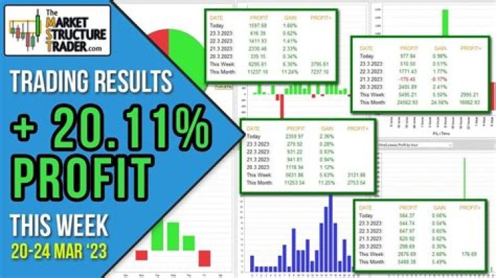 What is the most profitable form of investing?