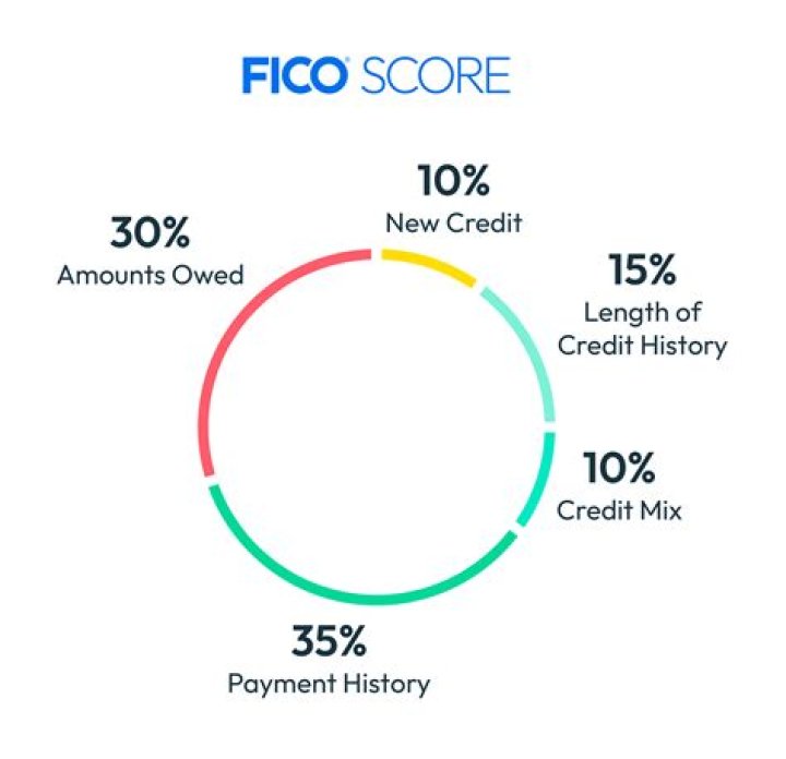 What is the most reliable FICO score?