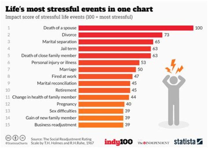What is the most stressful event in life?
