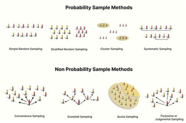 What is the name of a sampling method when the population is divided into groups and then some members of each groups are randomly selected?
