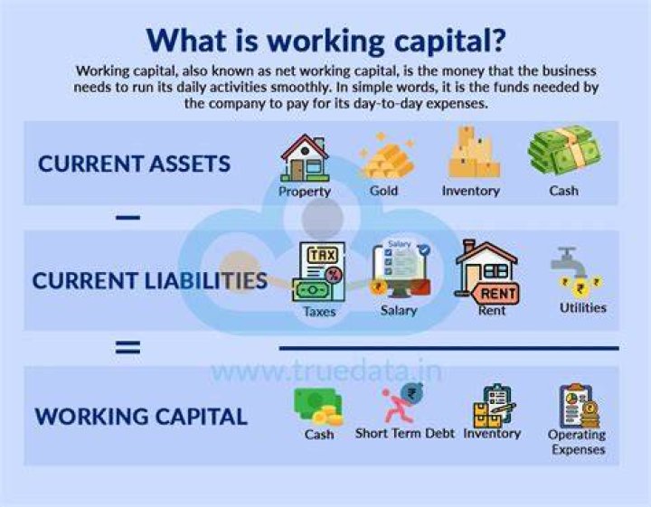 What is the need of working capital?