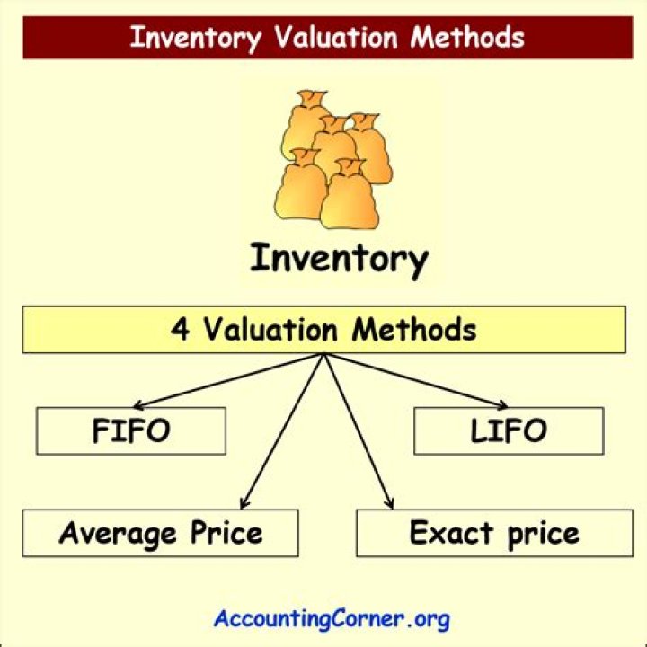 What is the objective of inventory valuation?