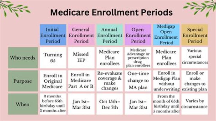What is the open enrollment period for Medicare Part B?