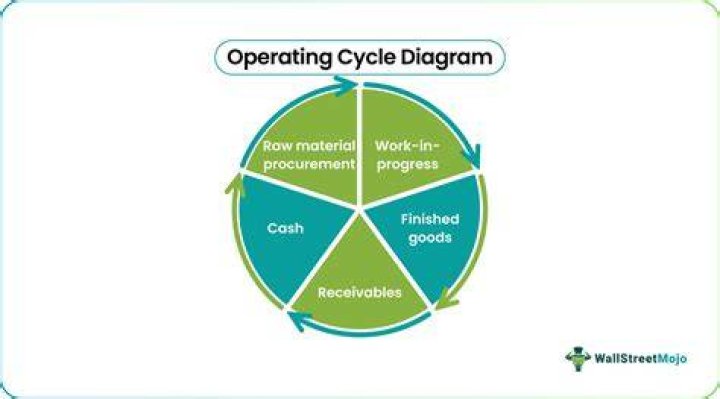 What is the operating cycle for a firm?