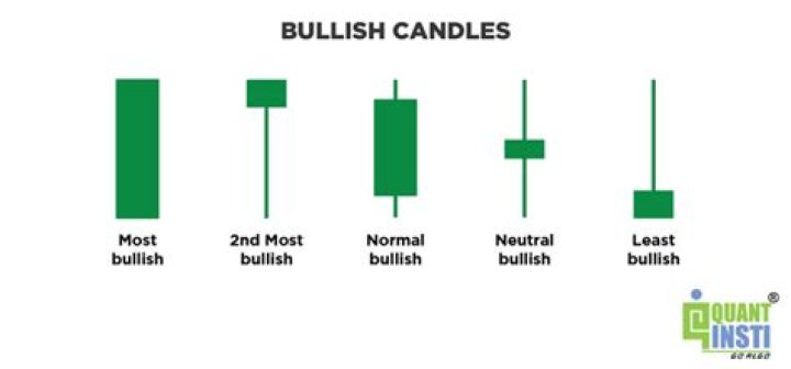 What is the opposite of bullish in trading?
