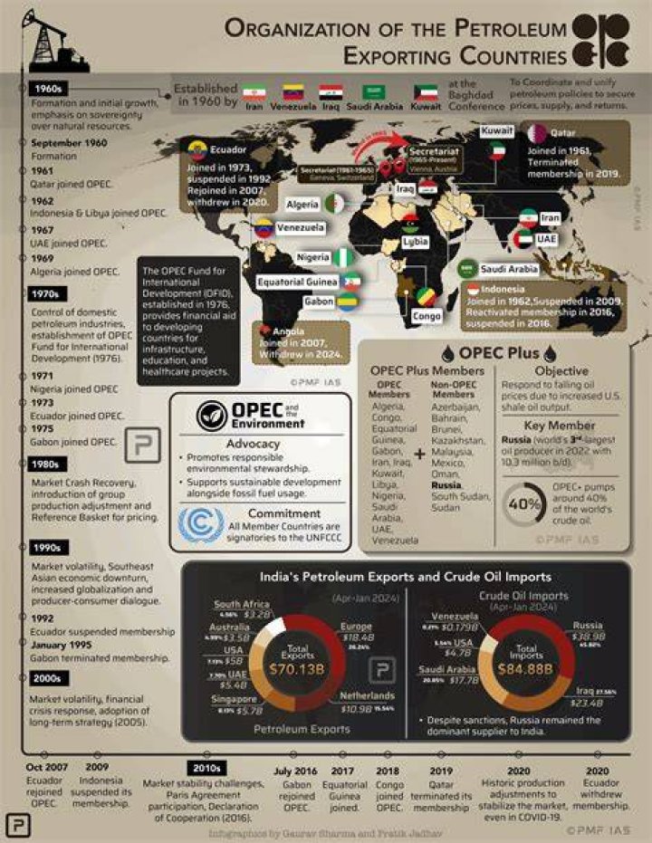 What is the Organization of petroleum Exporting Countries and why is it important?