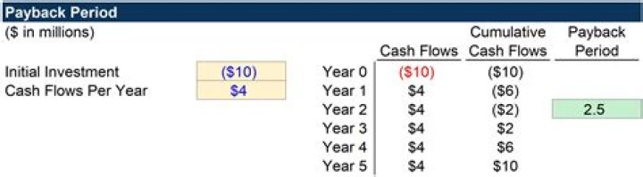 What is the payback period for the cash flows?