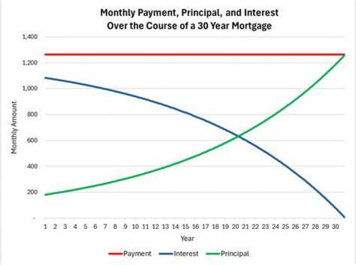 What is the payoff for a 30 year mortgage?