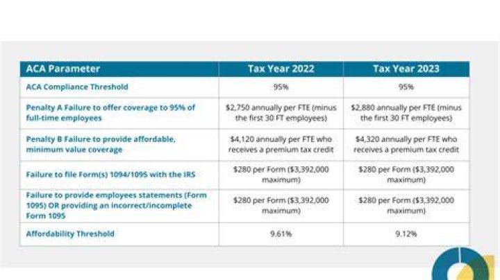 What is the penalty for Affordable Care Act?
