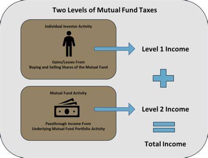 What is the penalty for withdrawing from a mutual fund?