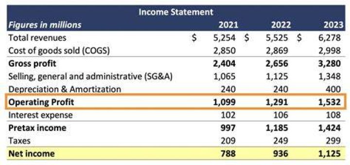 What is the percentage impact on net operating income of a 10% increase in sales?