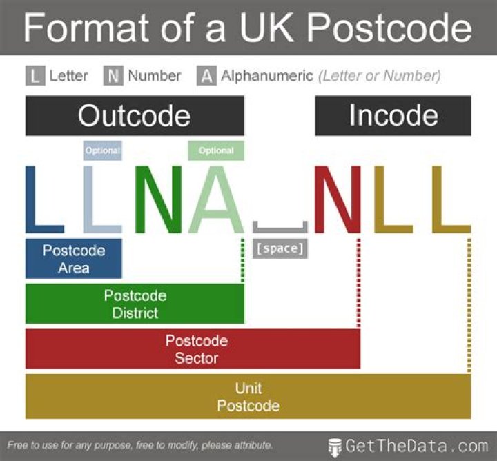 What is the postcode of the India?