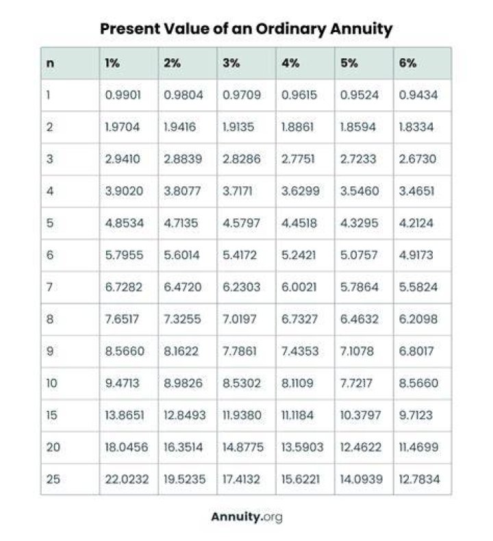 What is the present value of a 5-year ordinary annuity?