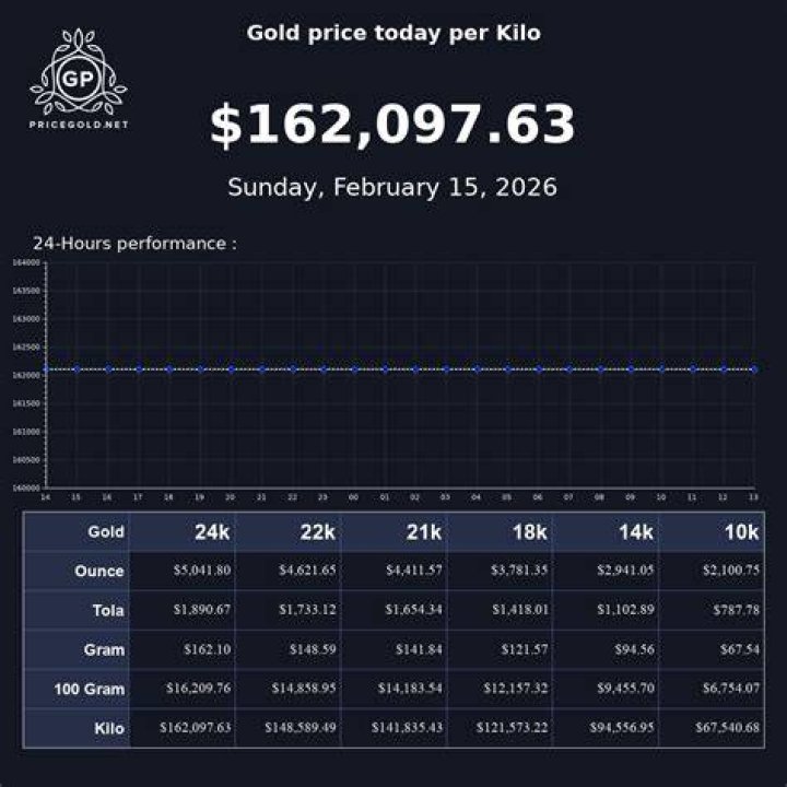 What is the price of 1kg of 24 carat gold?