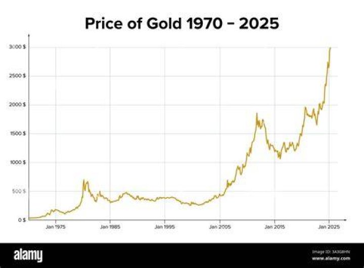 What is the price of gold for the day?