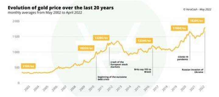 What is the price of gold per gram in Australia?